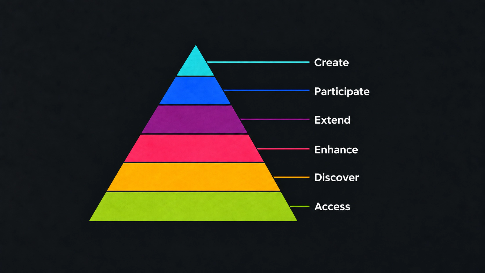 A six-stage hierarchy progressing from Access through Discover, Enhance, Extend and Participate to Create.