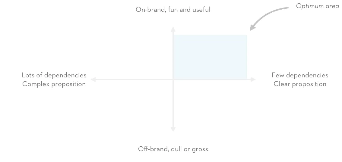 A two-axis diagram for evaluating product ideas by dependencies and fit with Jawbone.