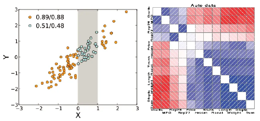 A scatter plot and a correlogram considered for visualising caffeine and sleep data.