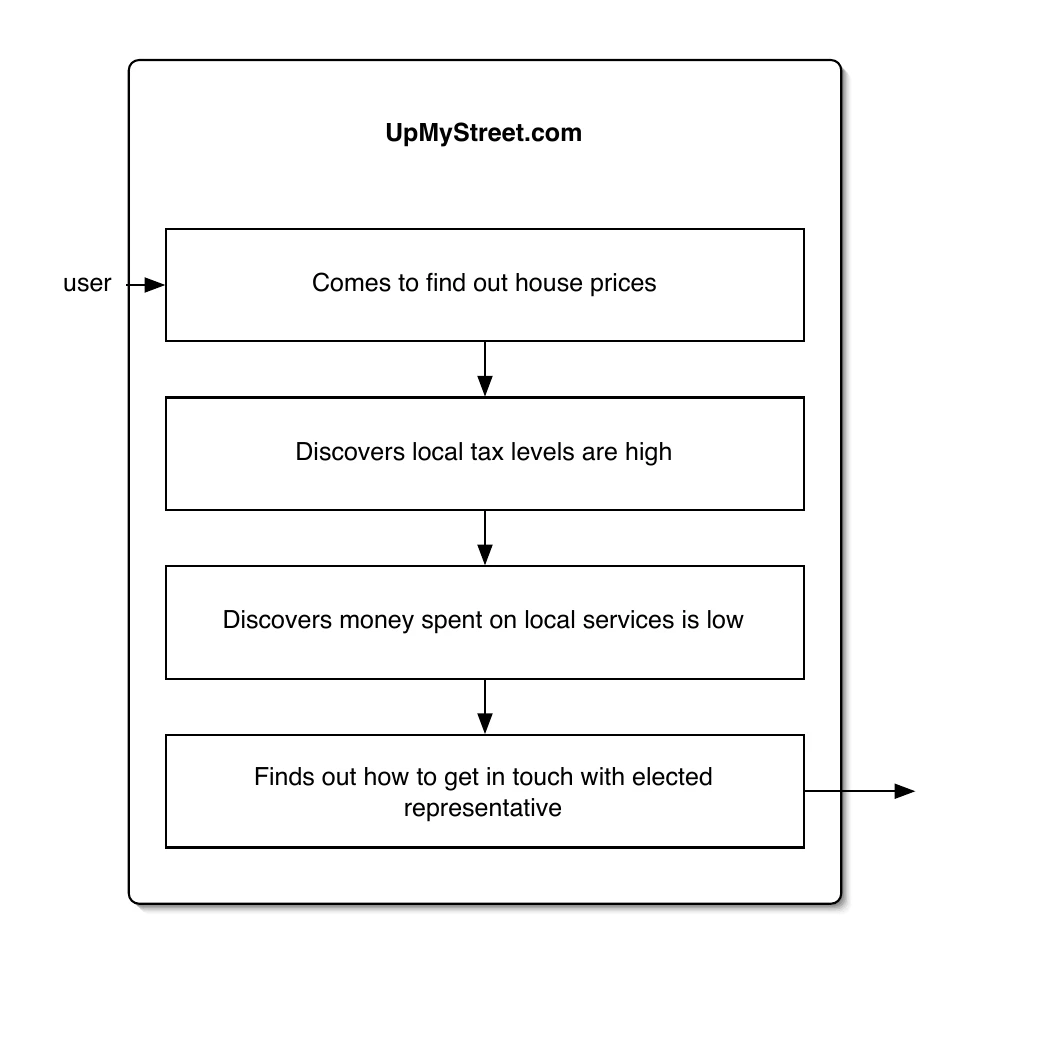 A flow diagram showing civic engagement beginning with local information and leading towards local action.