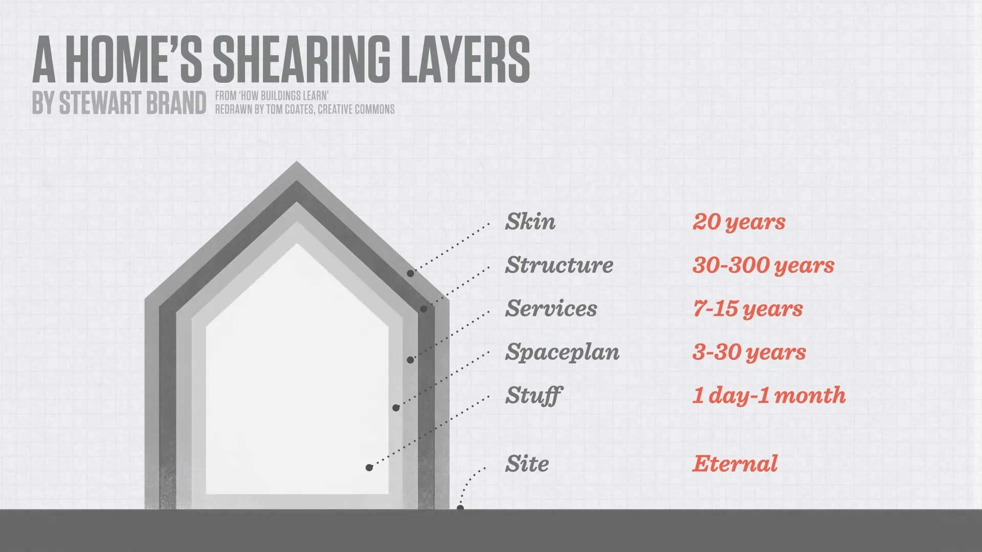 A diagram of Stewart Brand's shearing layers of change.