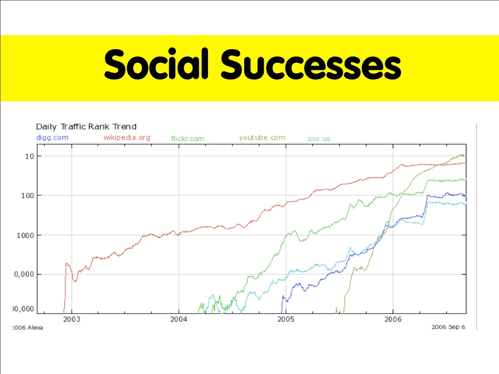 Slide reading: Despite the astronomical growth in the popularity of these services....