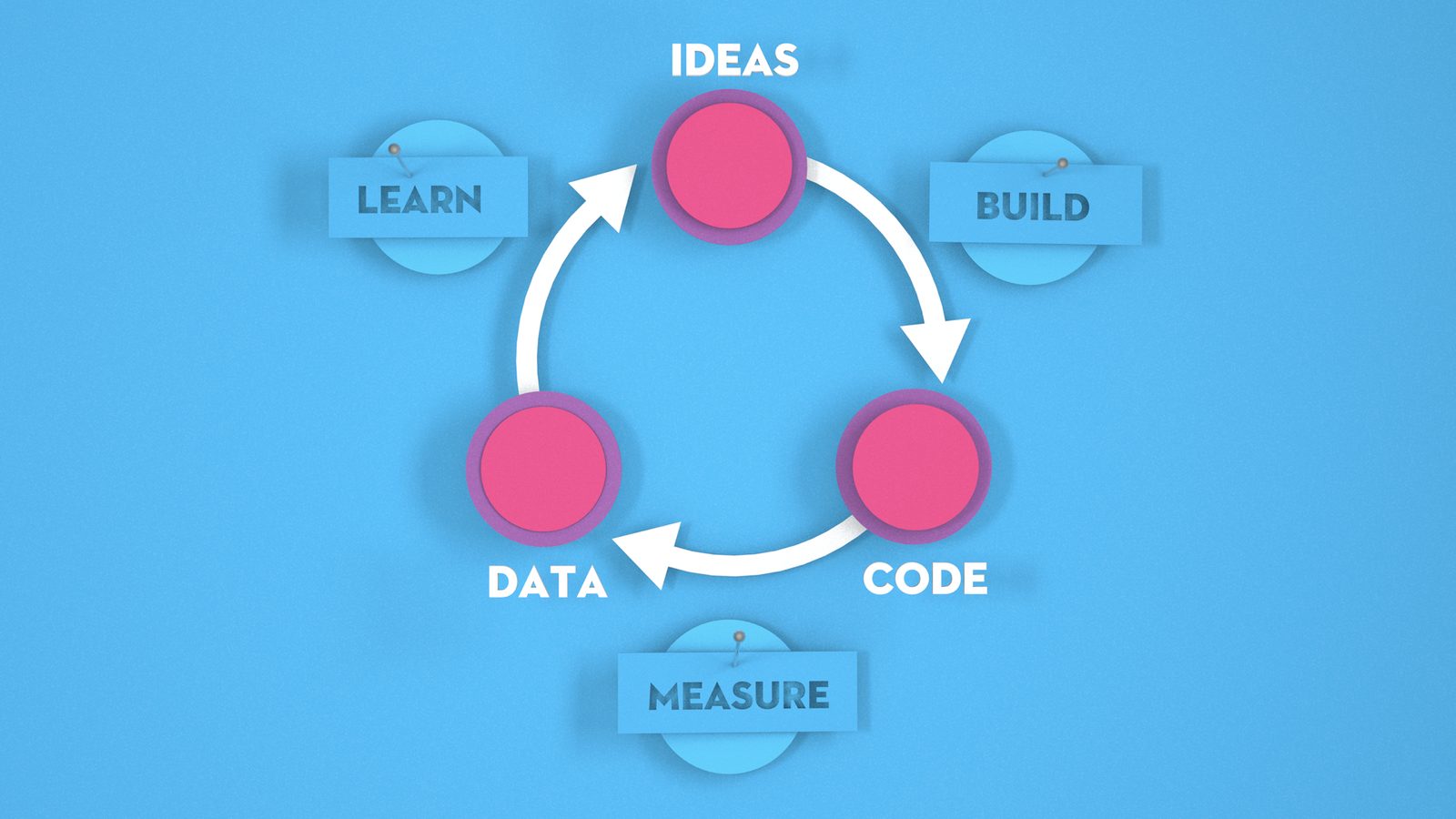 A diagram showing a circular process from ideas to build, code, measure, data, learn, and back to ideas.
