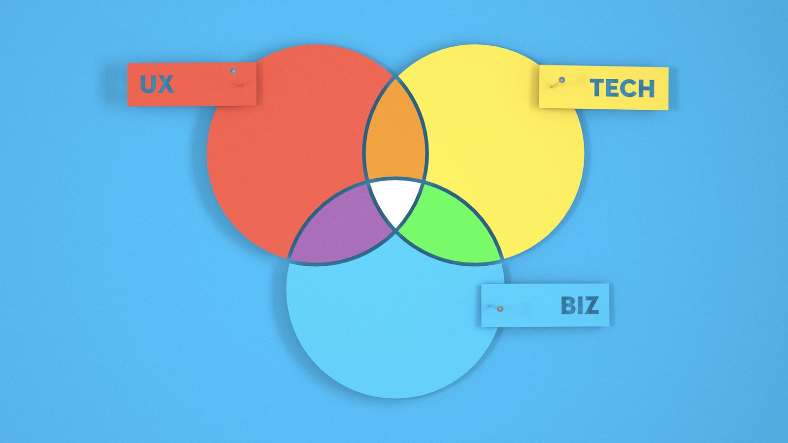 A Venn diagram of UX, tech and business, with the shared overlap highlighted in white.