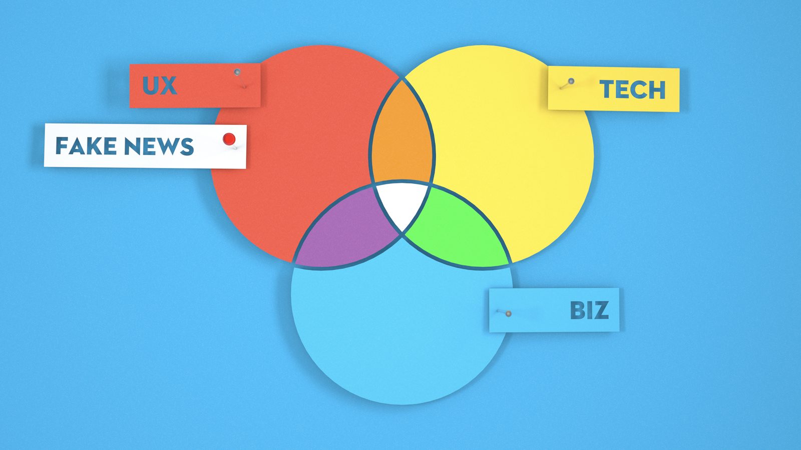A UX, tech and business Venn diagram with Fake News pinned in UX.