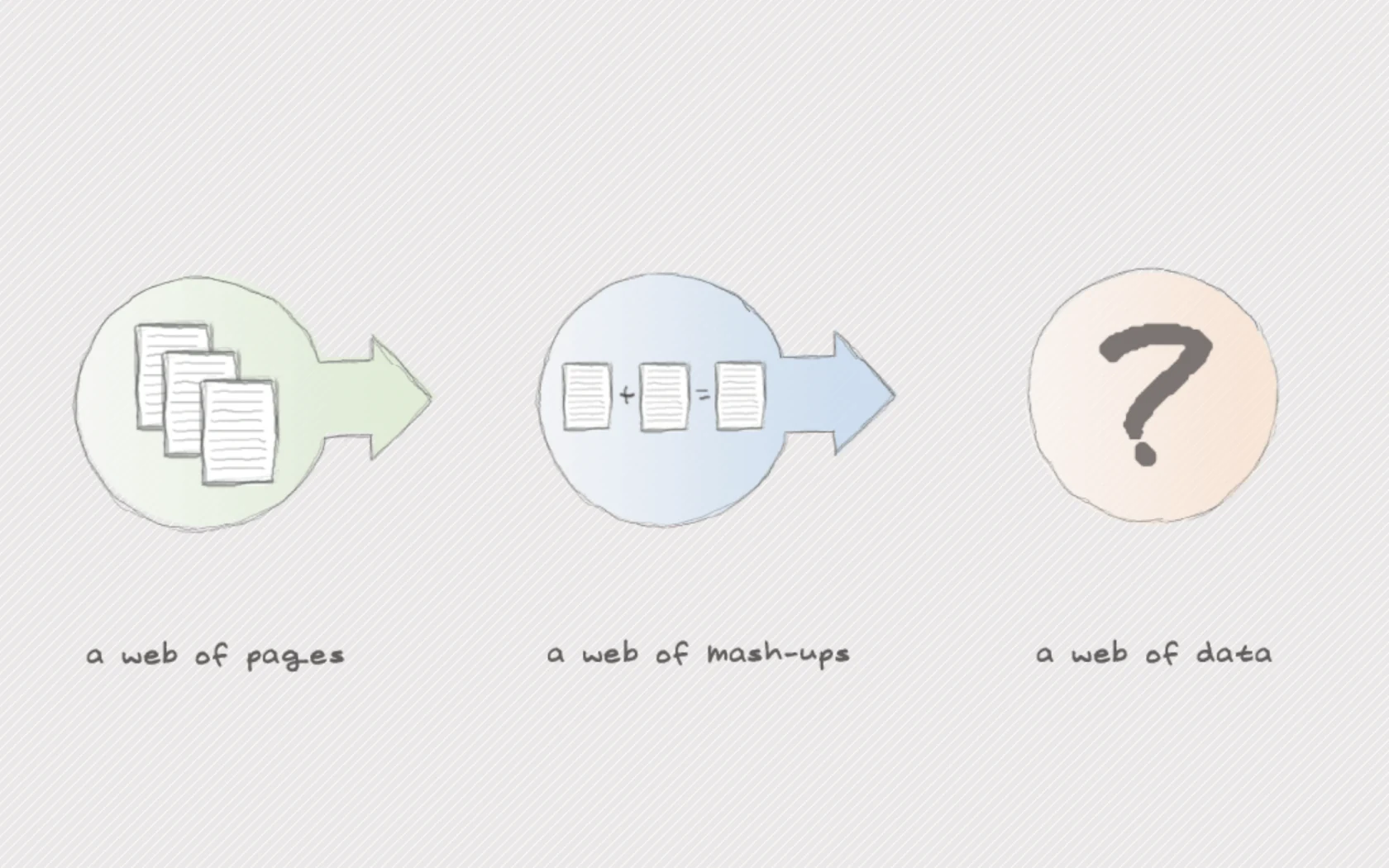 Visual from slide 13 of Native to a Web of Data.