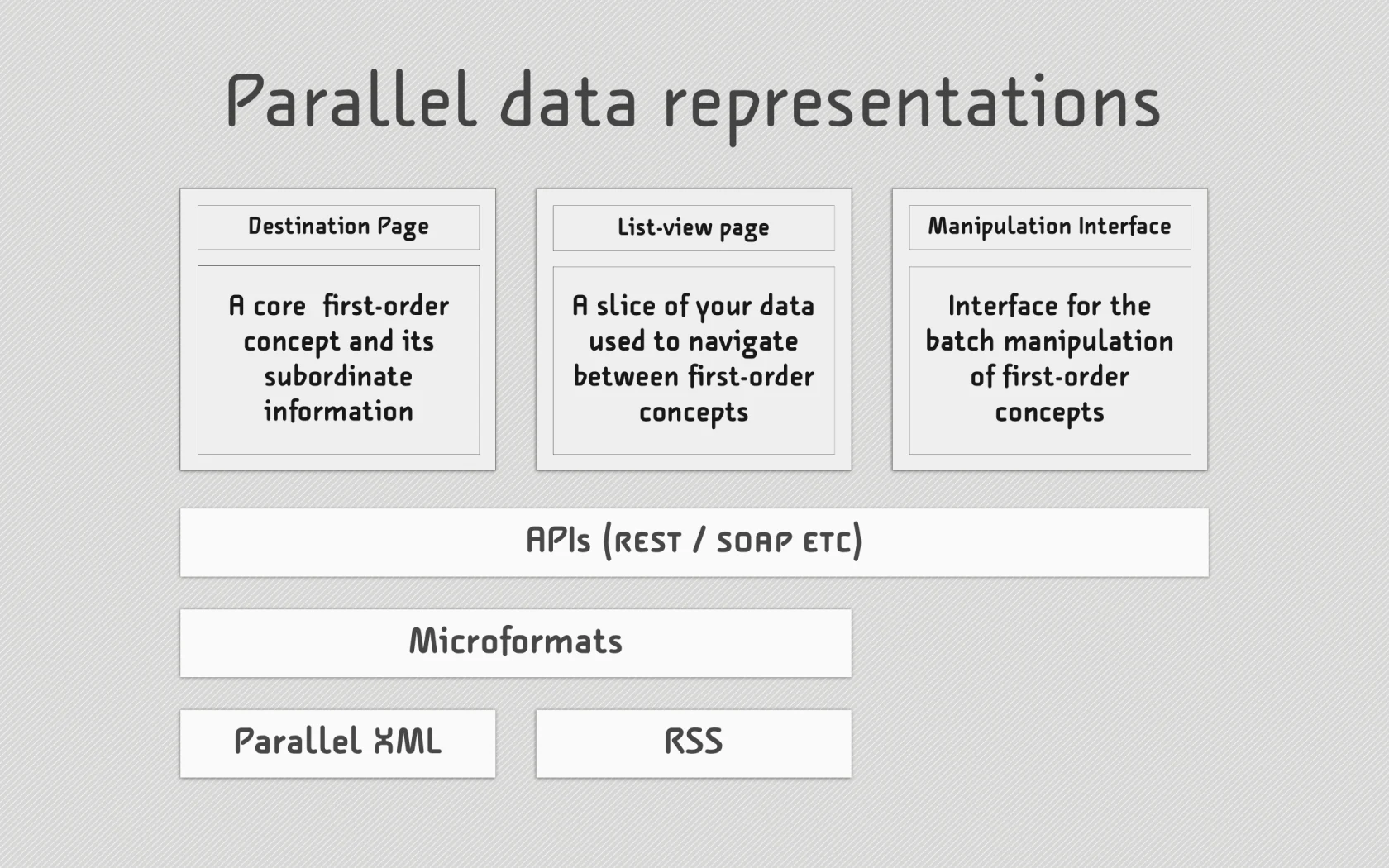 Visual from slide 53 of Native to a Web of Data.