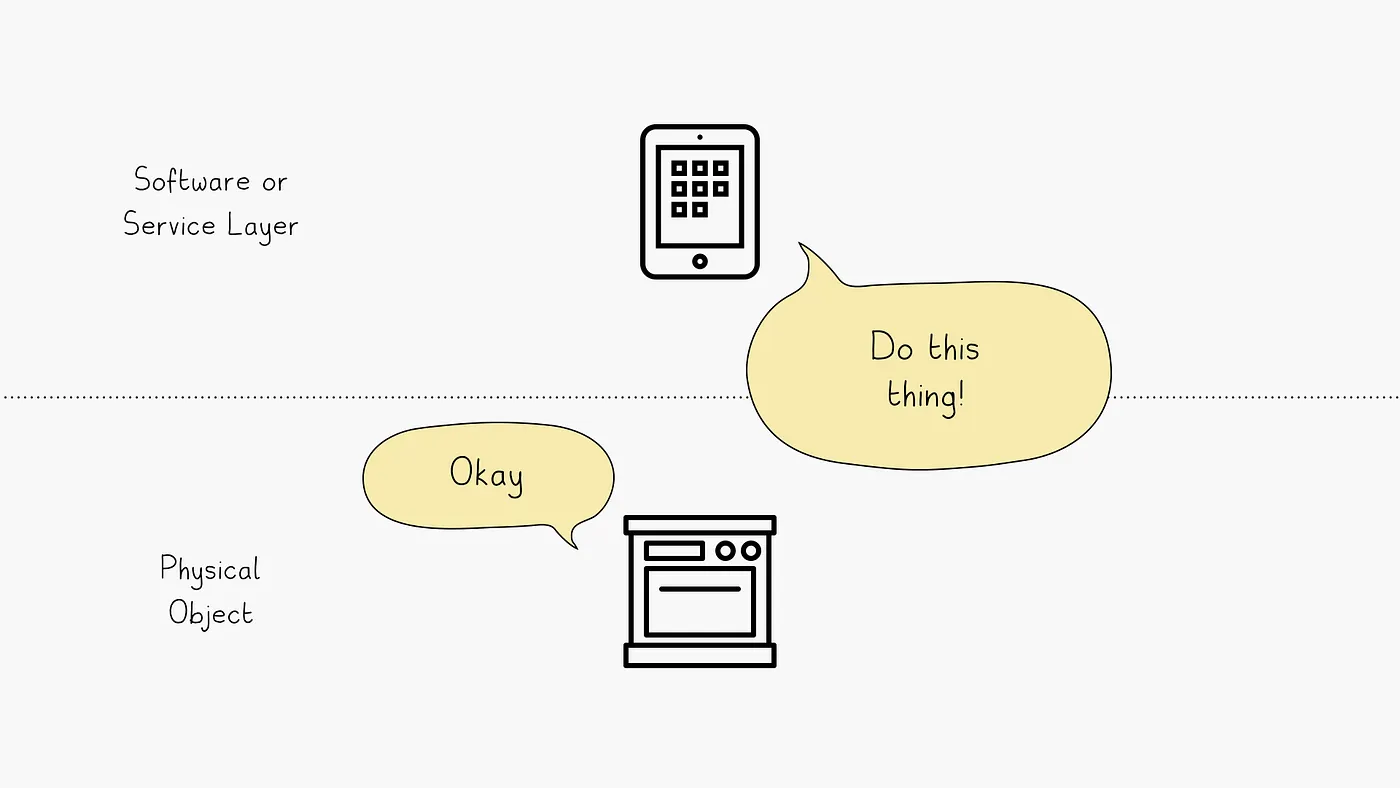 Diagram showing a physical oven, its software service layer, and a phone used to control it.