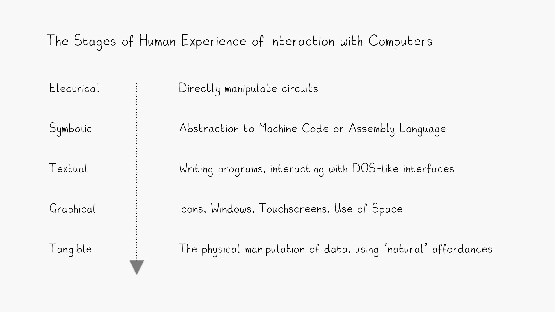 Table of Paul Dourish's stages of human experience of interaction with computers, from electrical to tangible.
