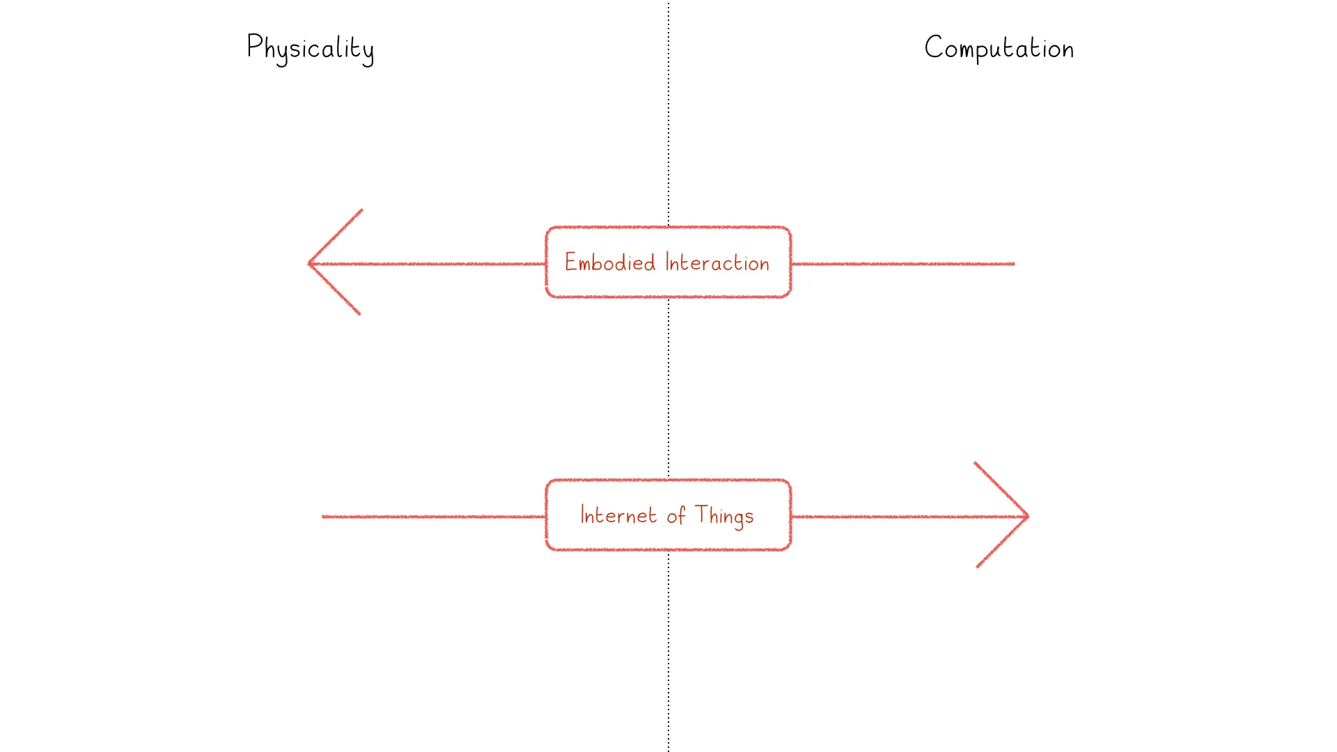 Diagram contrasting physicality and computation, with embodied interaction and the Internet of Things moving in opposite directions.