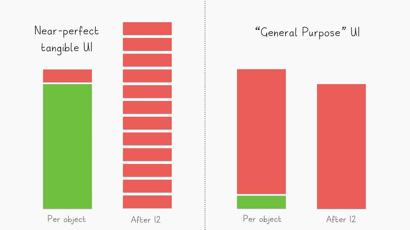 Bar charts comparing the small immediately intuitive part of a tangible interface with the much larger learned part.
